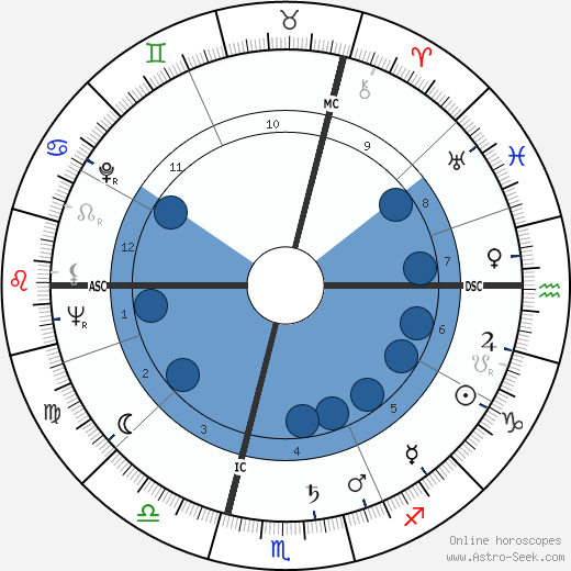 Maria Schell horoscope, astrology, sign, zodiac, date of birth, instagram