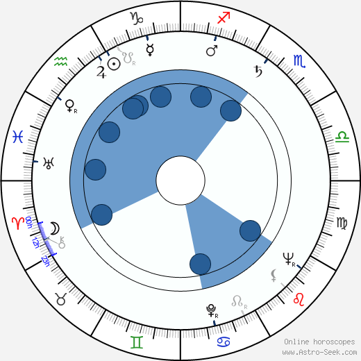 Miroslav Müller wikipedia, horoscope, astrology, instagram