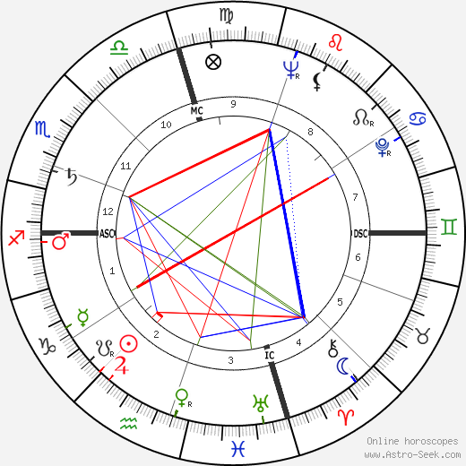 Patricia Neal birth chart, Patricia Neal astro natal horoscope, astrology