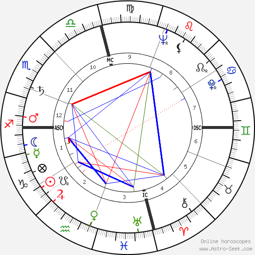 Ray Price birth chart, Ray Price astro natal horoscope, astrology