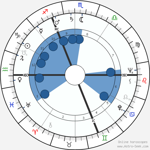 Roger Guérin wikipedia, horoscope, astrology, instagram