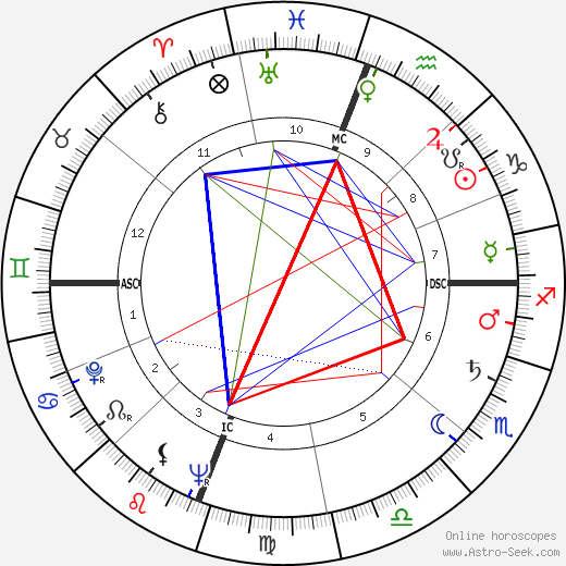 Soupy Sales birth chart, Soupy Sales astro natal horoscope, astrology