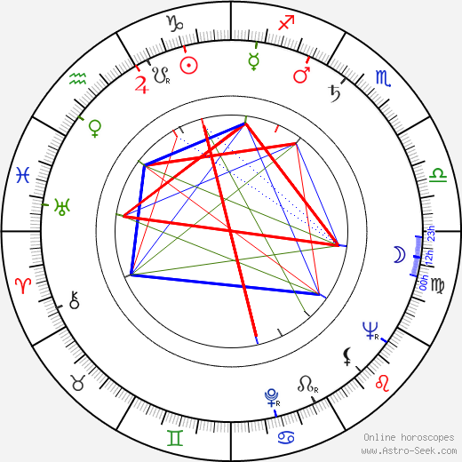 Veikko Karvonen birth chart, Veikko Karvonen astro natal horoscope, astrology