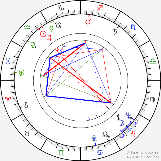 Zora Božinová birth chart, Zora Božinová astro natal horoscope, astrology