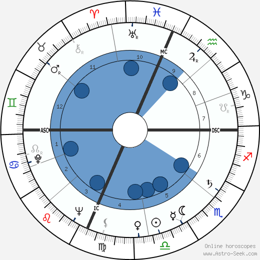 Alex Groza wikipedia, biography, birth chart, instagram Alex Groza wikipedia, horoscope, astrology, instagram