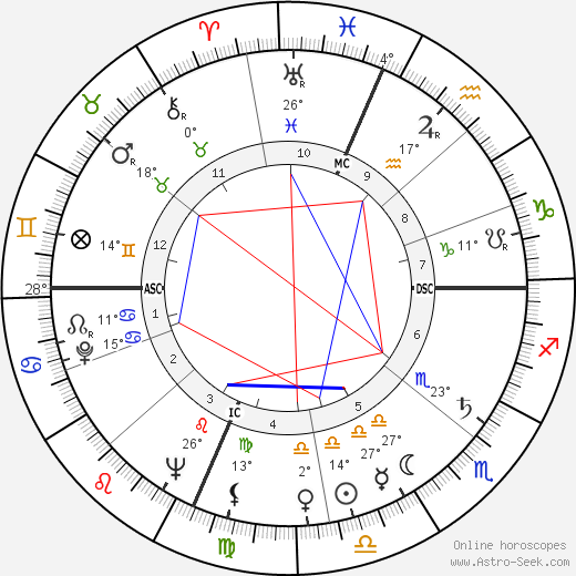 Alex Groza birth chart, biography, wikipedia 2023, 2024