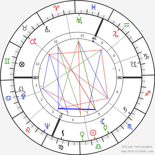 Alex Groza birth chart, Alex Groza astro natal horoscope, astrology