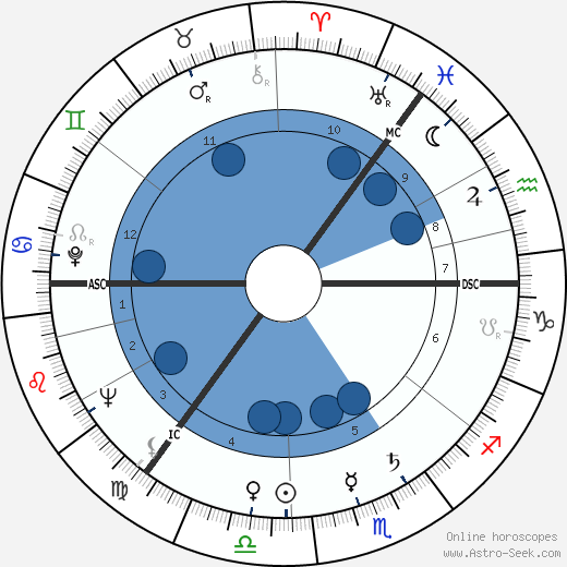 Archibald Duncan wikipedia, horoscope, astrology, instagram