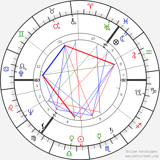 Archibald Duncan birth chart, Archibald Duncan astro natal horoscope, astrology