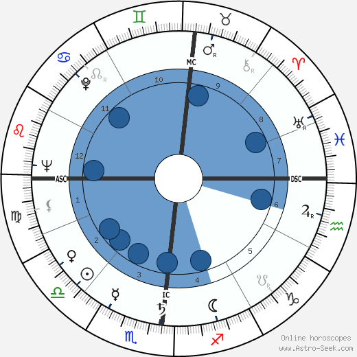 Bernardo Pacini wikipedia, horoscope, astrology, instagram