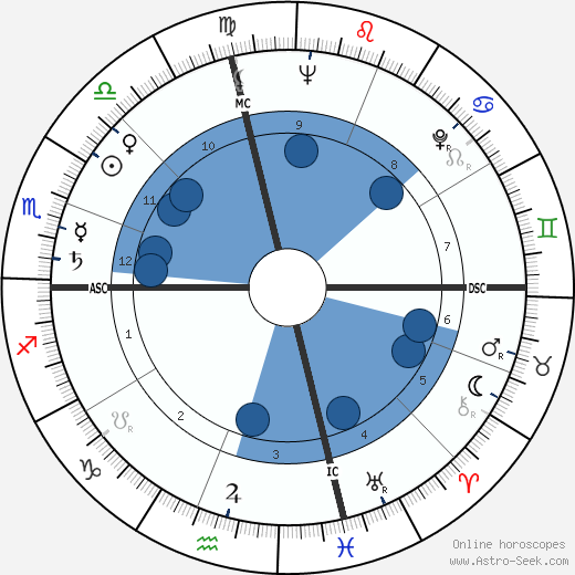 Bob Rosburg wikipedia, horoscope, astrology, instagram