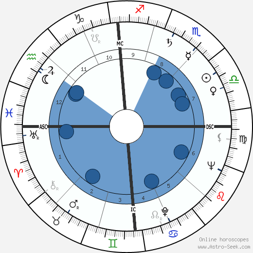 Celestin Pierluigi wikipedia, horoscope, astrology, instagram