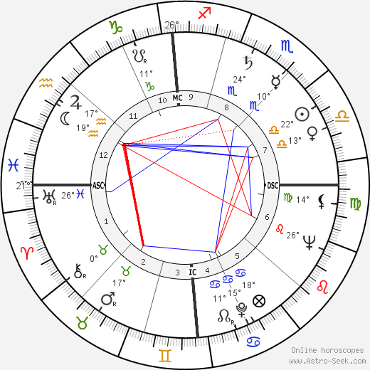 Celestin Pierluigi birth chart, biography, wikipedia 2023, 2024