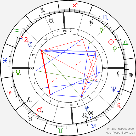 Celestin Pierluigi birth chart, Celestin Pierluigi astro natal horoscope, astrology