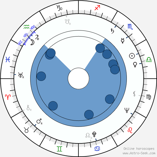 Charles Dolan wikipedia, horoscope, astrology, instagram
