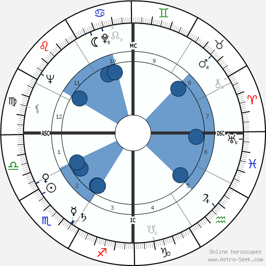 H. R. Haldeman wikipedia, horoscope, astrology, instagram