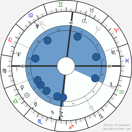 Jean Alexander wikipedia, biography, birth chart, instagram Jean Alexander wikipedia, horoscope, astrology, instagram