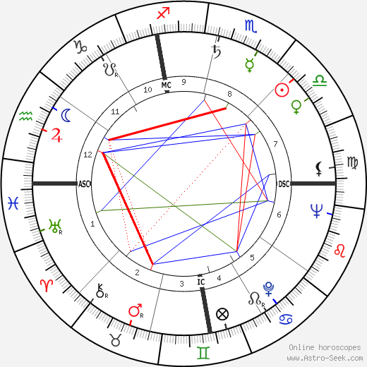 Jean Peters birth chart, Jean Peters astro natal horoscope, astrology