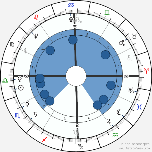 Karl G. Henize wikipedia, horoscope, astrology, instagram