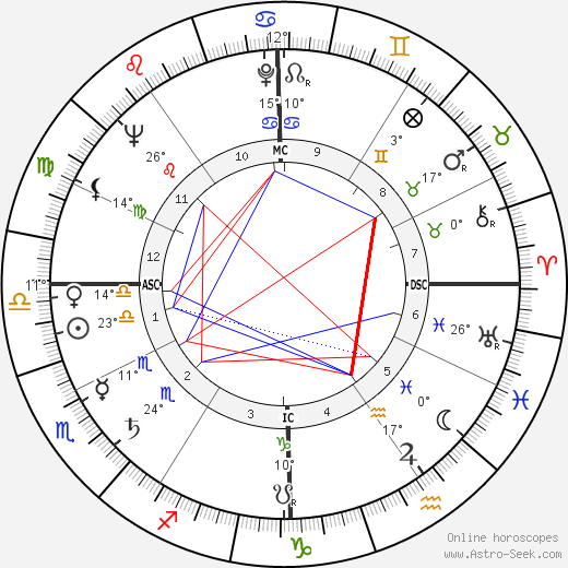 Karl G. Henize birth chart, biography, wikipedia 2023, 2024