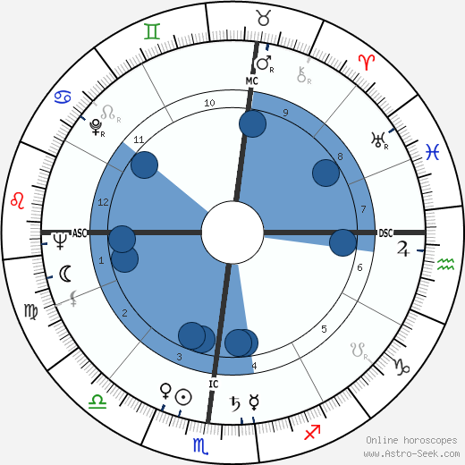 Lee Grant horoscope, astrology, sign, zodiac, date of birth, instagram