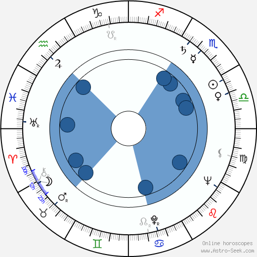 Leonard Rossiter horoscope, astrology, sign, zodiac, date of birth, instagram