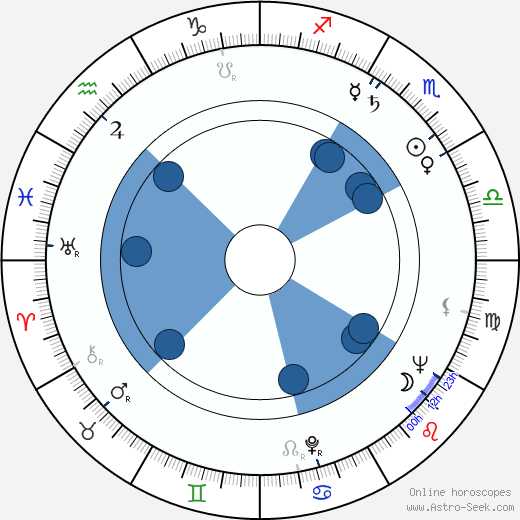 Margaret Sheridan wikipedia, horoscope, astrology, instagram