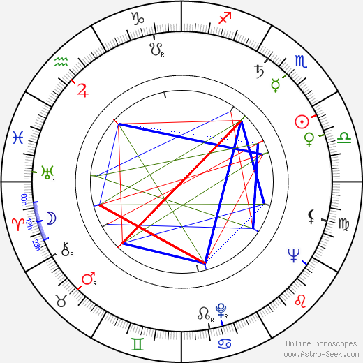 Ottó Berényi birth chart, Ottó Berényi astro natal horoscope, astrology