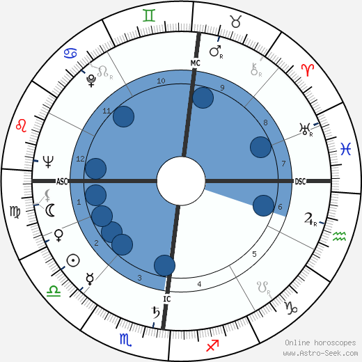 Robert Eugene Bush wikipedia, horoscope, astrology, instagram