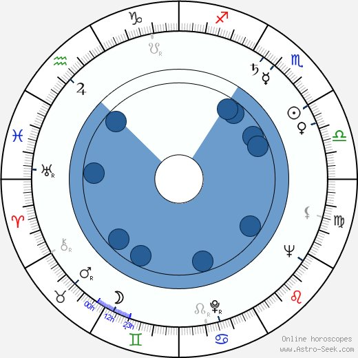 Ted Manson wikipedia, horoscope, astrology, instagram
