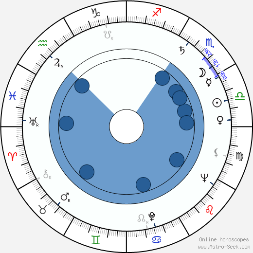 William Greaves horoscope, astrology, sign, zodiac, date of birth, instagram