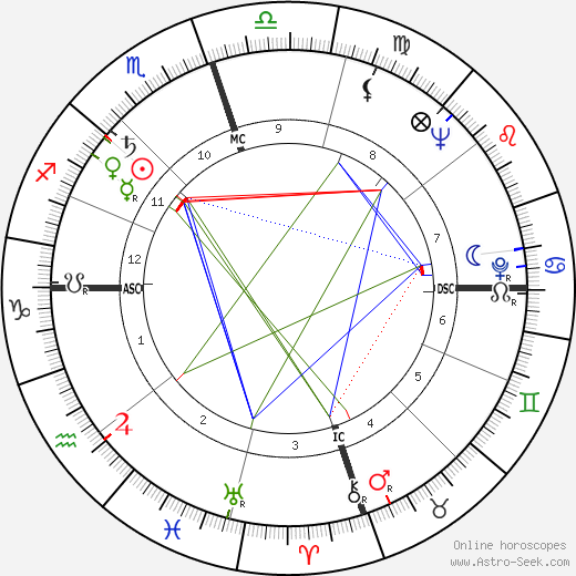 Alice Lon birth chart, Alice Lon astro natal horoscope, astrology