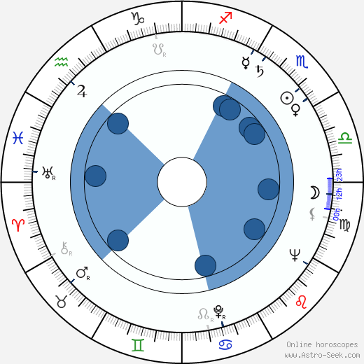Betsy Palmer wikipedia, horoscope, astrology, instagram