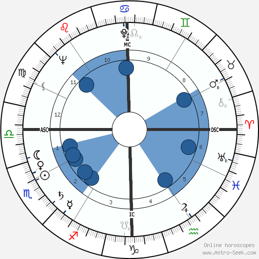 David Paladin wikipedia, horoscope, astrology, instagram