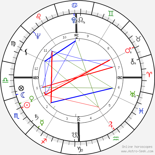 David Paladin birth chart, David Paladin astro natal horoscope, astrology