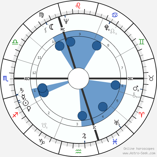 Eberhard von Brauchitsch wikipedia, horoscope, astrology, instagram