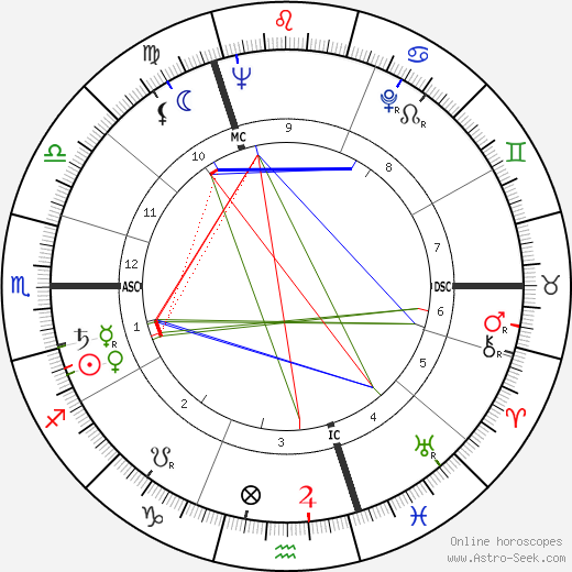 Eberhard von Brauchitsch birth chart, Eberhard von Brauchitsch astro natal horoscope, astrology