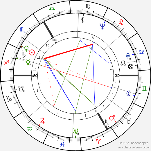 Edouard Leclerc birth chart, Edouard Leclerc astro natal horoscope, astrology