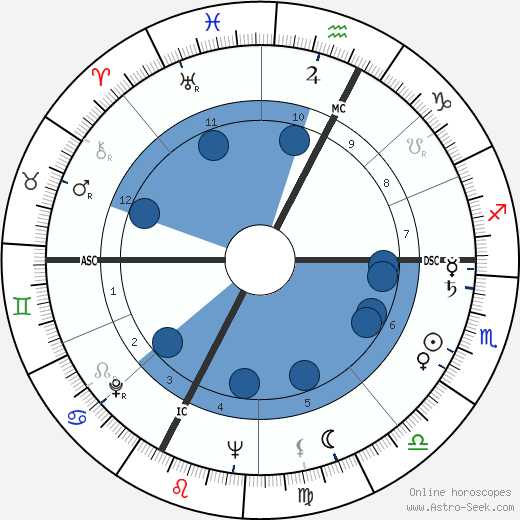 Fulvio Roiter Oroscopo, astrologia, Segno, zodiac, Data di nascita, instagram