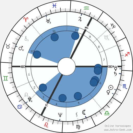 Fulvio Roiter wikipedia, horoscope, astrology, instagram