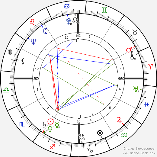 Jeffrey Hunter birth chart, Jeffrey Hunter astro natal horoscope, astrology