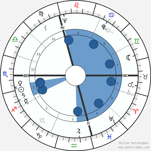 Judith Magre wikipedia, horoscope, astrology, instagram