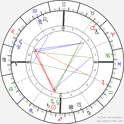 Michael Butler birth chart, Michael Butler astro natal horoscope, astrology