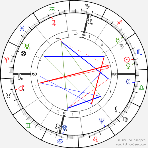 Paul Rebeyrolle birth chart, Paul Rebeyrolle astro natal horoscope, astrology