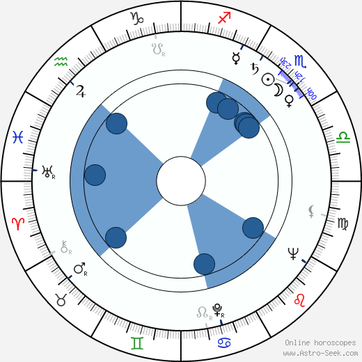 Robert Fortier Oroscopo, astrologia, Segno, zodiac, Data di nascita, instagram