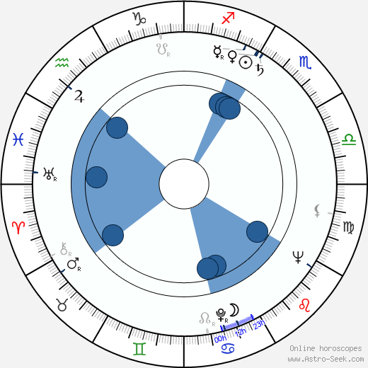 Roger Englander wikipedia, horoscope, astrology, instagram