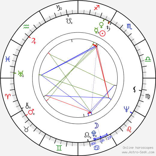 Roger Englander birth chart, Roger Englander astro natal horoscope, astrology