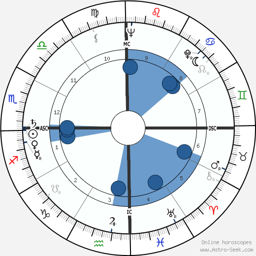 Sai Baba Birth Chart