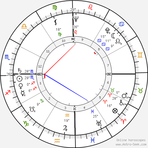 Sri Sathya Sai Baba birth chart, biography, wikipedia 2024, 2025