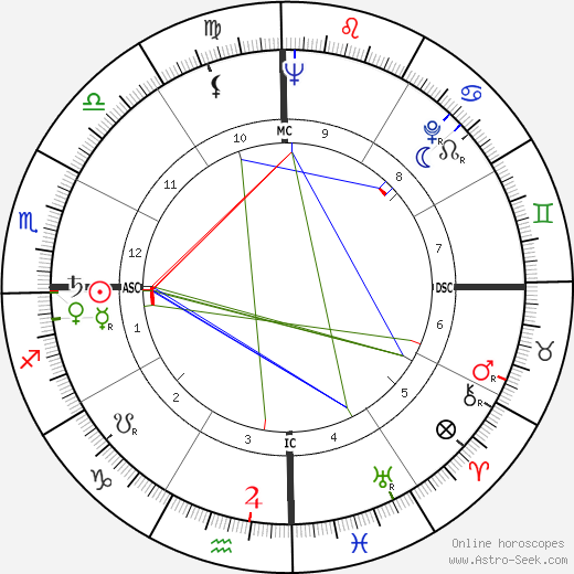 Sai Baba Birth Chart